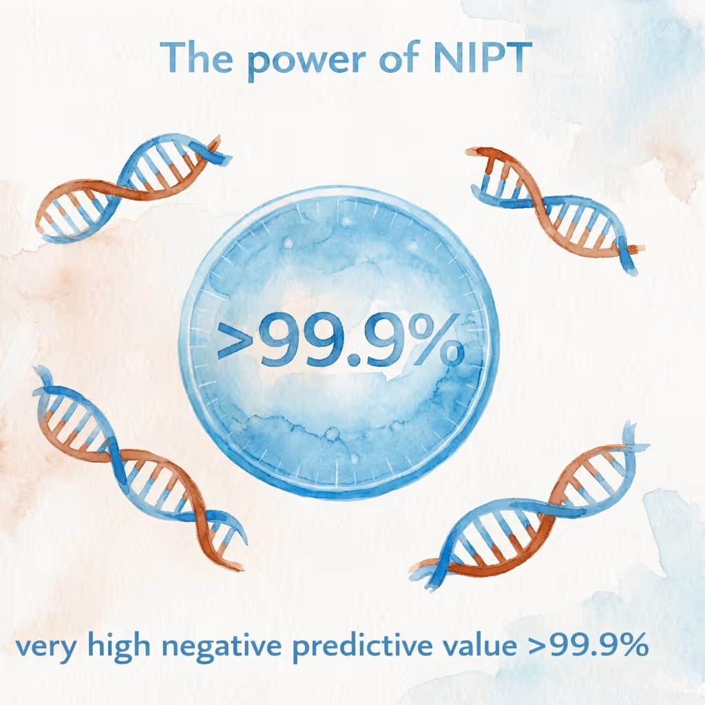 Infographic showing the power of NIPT with greater than 99.9 percent detection rate for chromosomal abnormalities featuring DNA helix, illustration by SMART NT